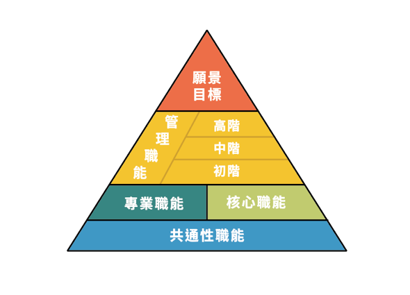 1.職能金字塔