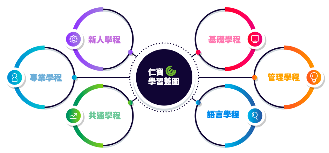 2.職能學習藍圖